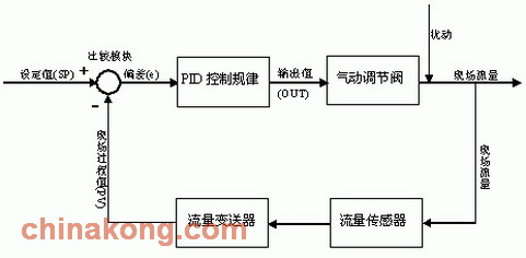 初探PID过程控制