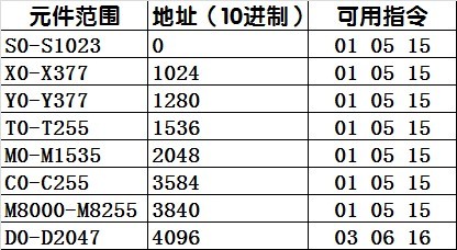 国产三菱PLC的MODBUS通信