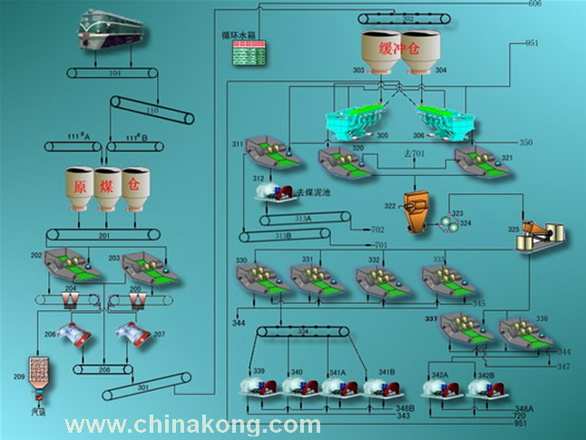 洗煤厂工艺流程图