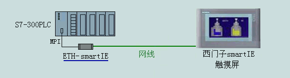 西门子S7-300必备神器-将smartIE网口连接到300PLC的MPI或者DP口