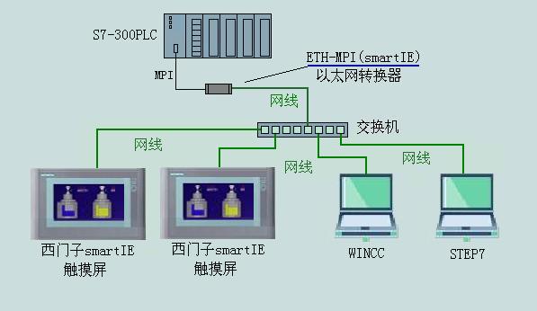 西门子S7-300必备神器-将smartIE网口连接到300PLC的MPI或者DP口