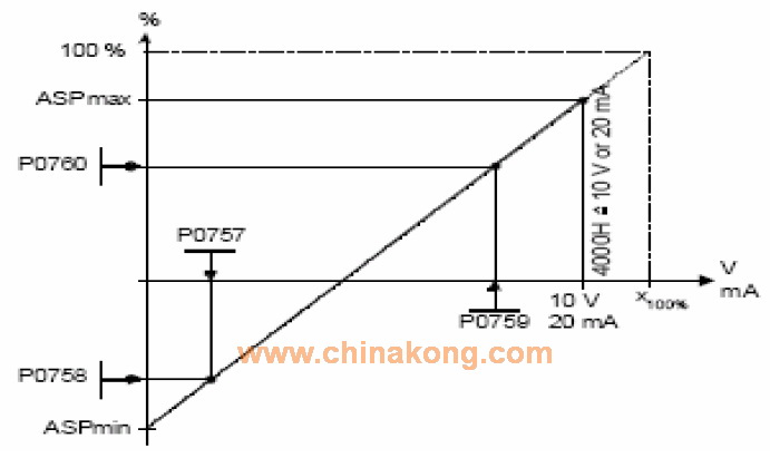 MM440如何用模拟量设定频率