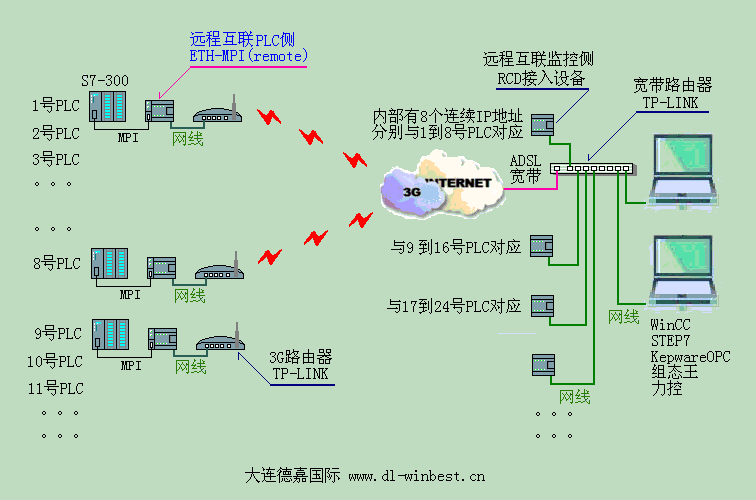 多个PLC的3G/互联网远程解决方案