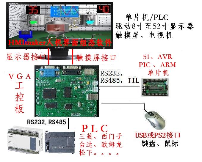 【VGA驱动控制器、触摸显示器驱动板--PLC或