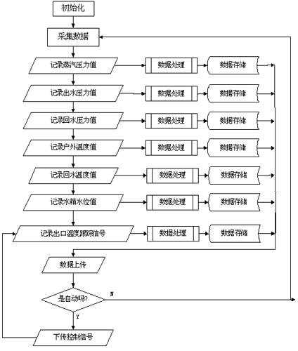 智能型换热机组