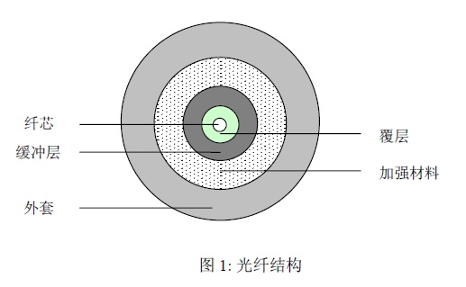 光纤结构