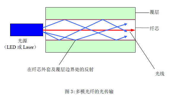 光纤分类:多模光纤和单模光纤的区别