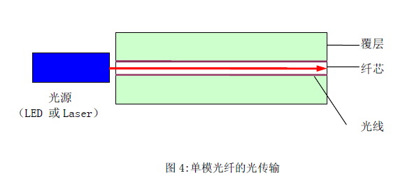 光纤分类:多模光纤和单模光纤的区别