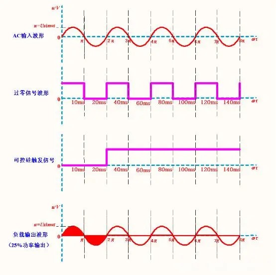 可控硅的过零触发与移相触发,有什么区别?