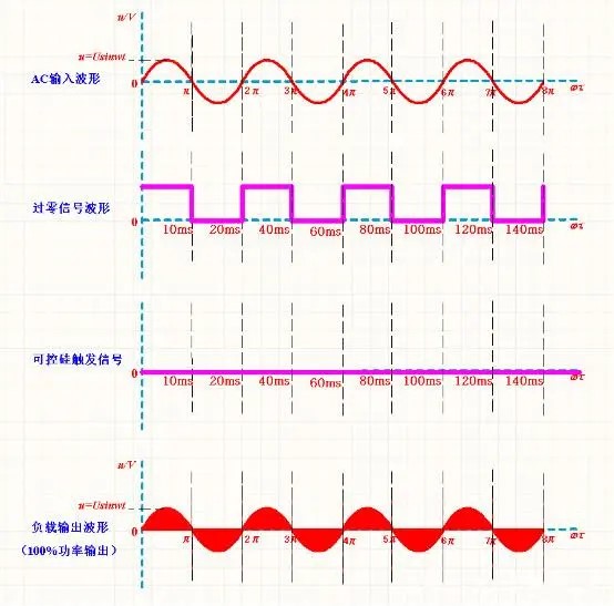 可控硅的过零触发与移相触发,有什么区别?