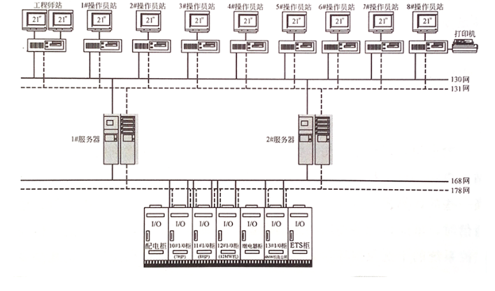 DCS系统I/O点统计、系统组态流程和方法