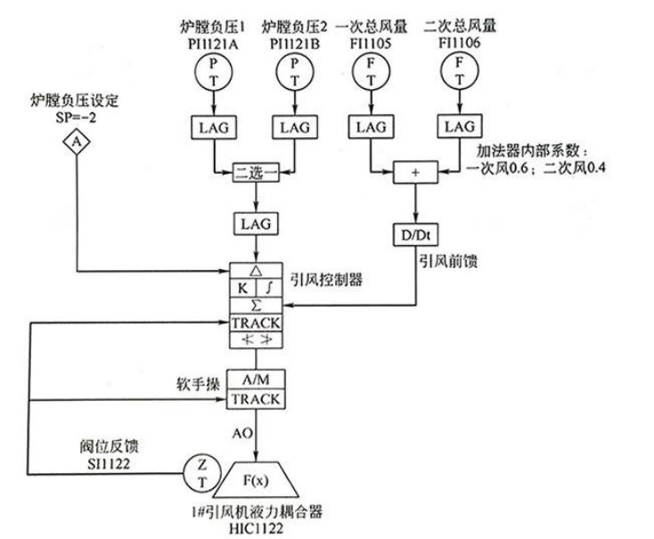 DCS系统I/O点统计、系统组态流程和方法