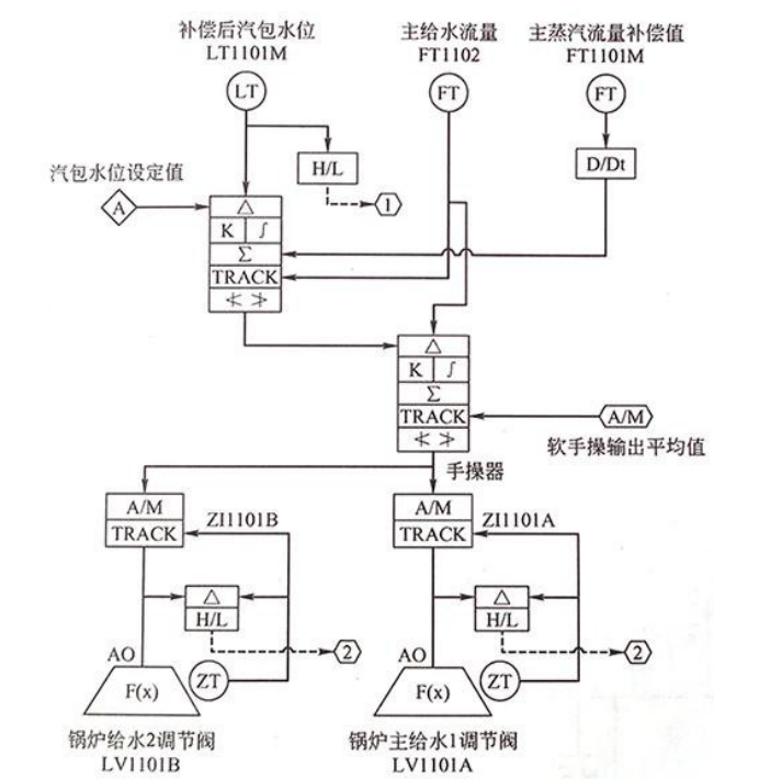 DCS系统I/O点统计、系统组态流程和方法