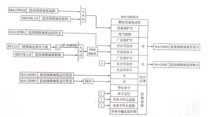 DCS系统I/O点统计、系统组态流程和方法