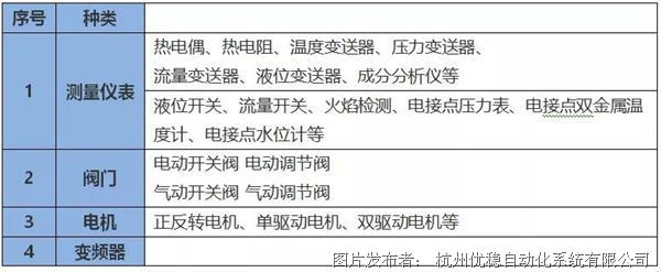 值得收藏:DCS系统I/O测点统计大全