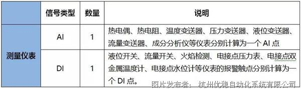 值得收藏:DCS系统I/O测点统计大全