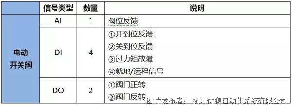 值得收藏:DCS系统I/O测点统计大全