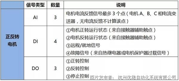 值得收藏:DCS系统I/O测点统计大全