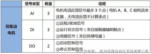 值得收藏:DCS系统I/O测点统计大全