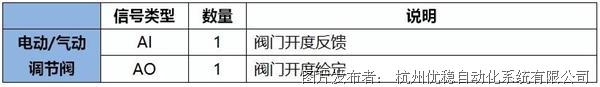 值得收藏:DCS系统I/O测点统计大全